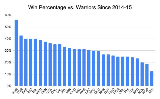 Win_percentage_vs._Warriors.png